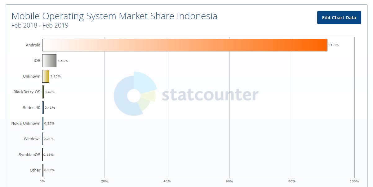 grafik penggunaan sistem operasi mobile di indonesia