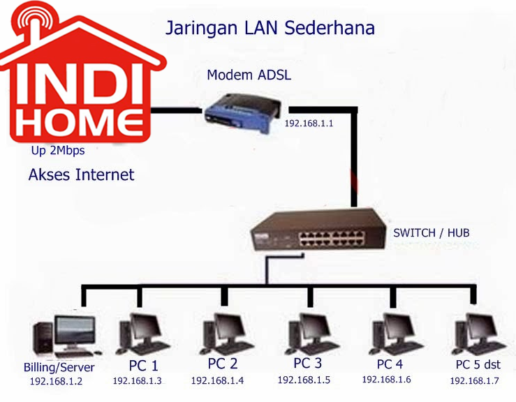 contoh topologi jaringan star warnet