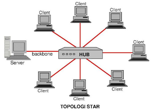 gambar topologi jaringan star