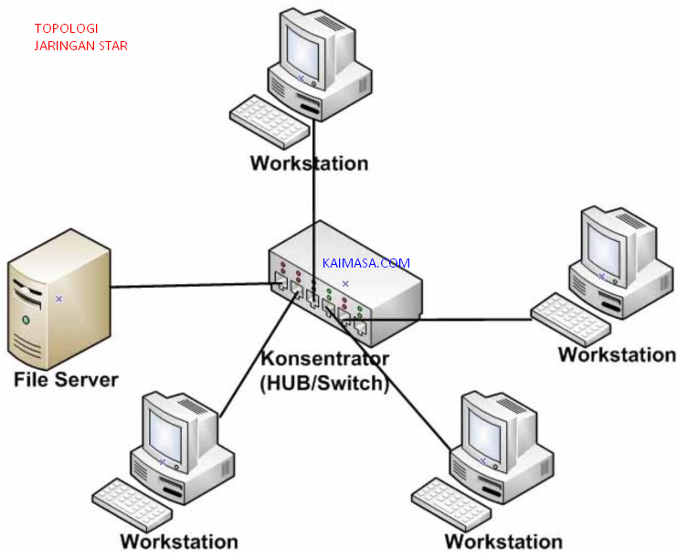 gambar topologi jaringan star