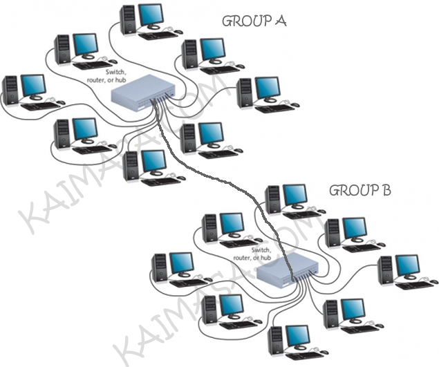 topologi jaringan star 2 group