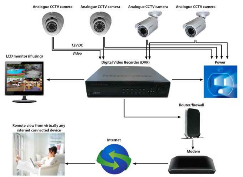 instalasi cctv analog